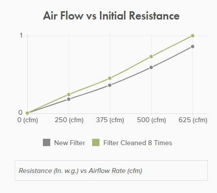 A report outlining a performance improvement of an industrial air filter after having it cleaned