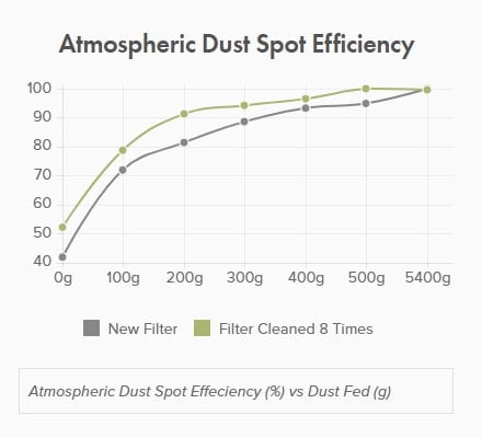 Another effiency report demonstrating improvements of industrial air filters after cleaning